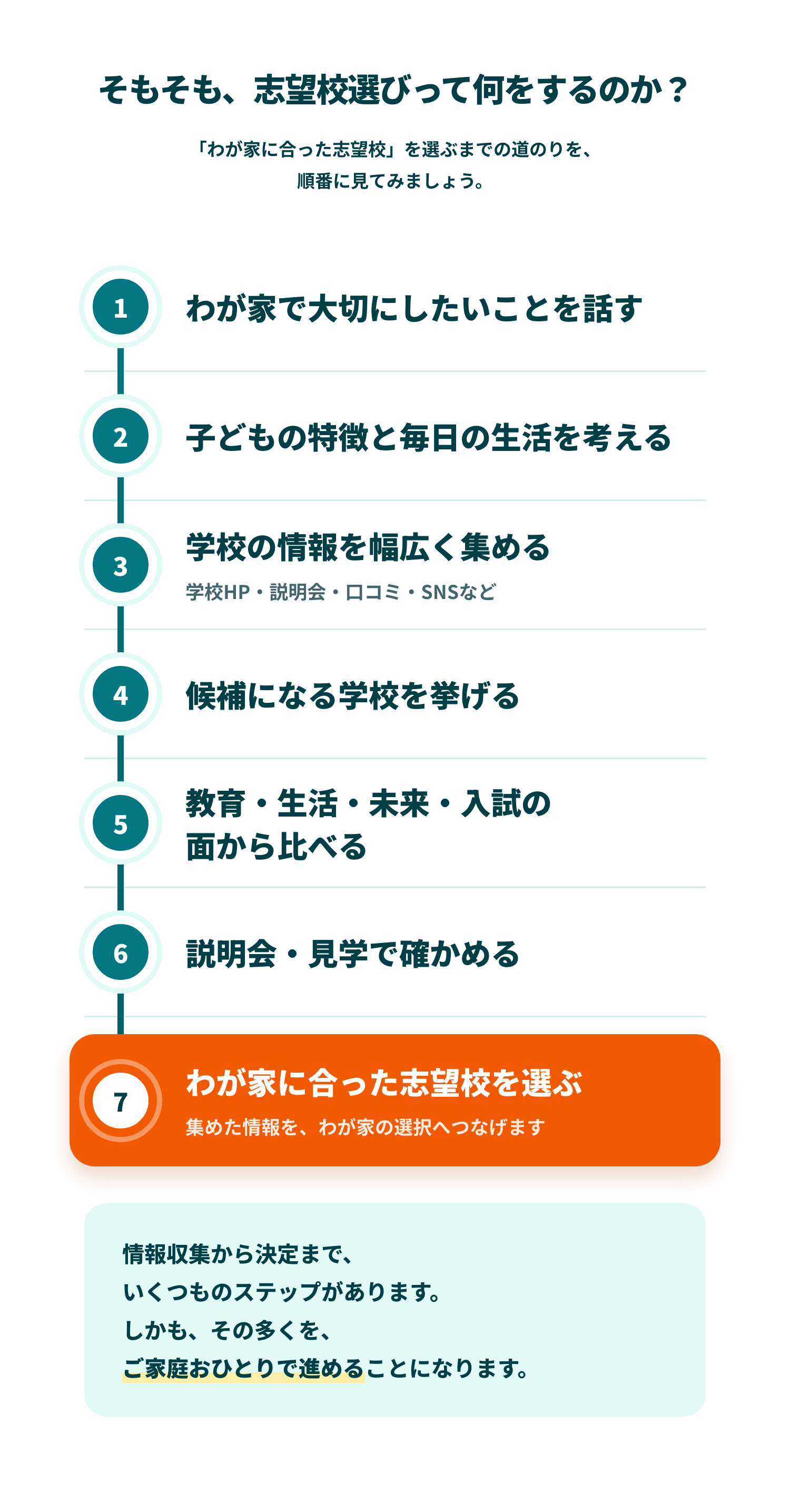 そもそも志望校選びって何をするのか — 志望校選び7つのステップ